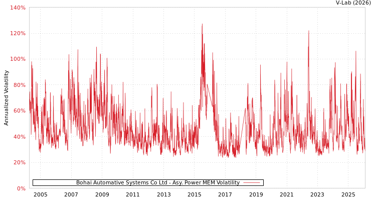 graph of Bohai Automative Systems Co Ltd APMEM