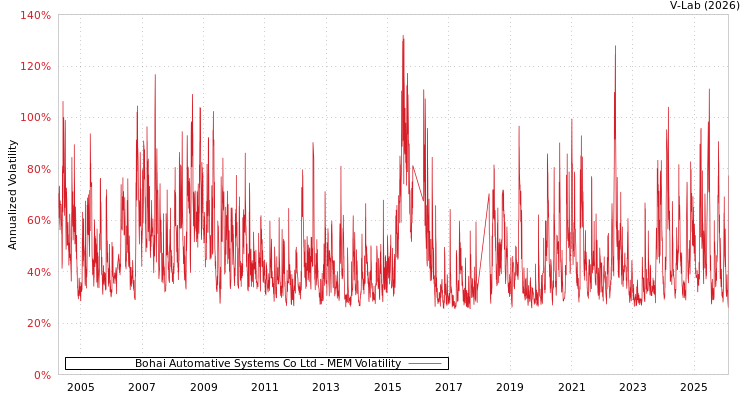 graph of Bohai Automative Systems Co Ltd MEM