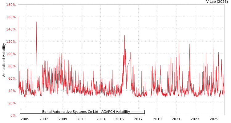 graph of Bohai Automative Systems Co Ltd AGARCH