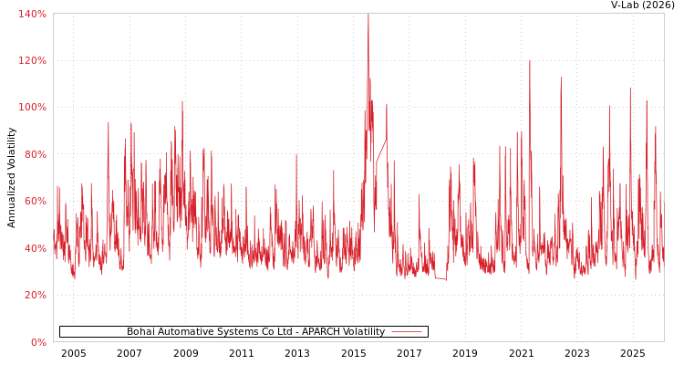 graph of Bohai Automative Systems Co Ltd APARCH
