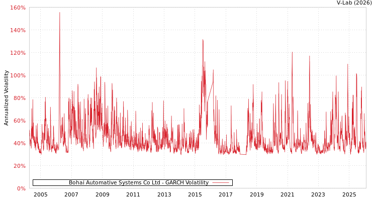 graph of Bohai Automative Systems Co Ltd GARCH