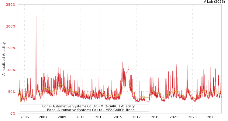 graph of Bohai Automative Systems Co Ltd MF2-GARCH