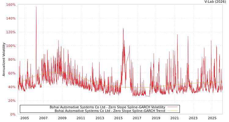 graph of Bohai Automative Systems Co Ltd S0GARCH