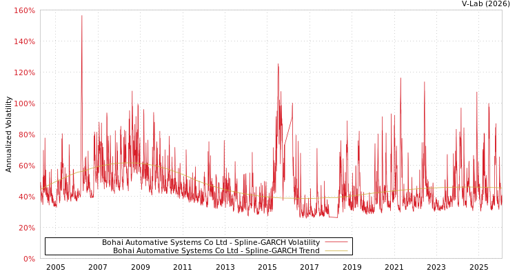 graph of Bohai Automative Systems Co Ltd SGARCH