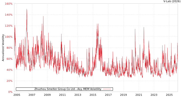 graph of Zhuzhou Smelter Group Co Ltd AMEM