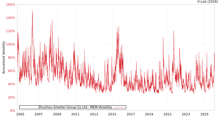 graph of Zhuzhou Smelter Group Co Ltd MEM