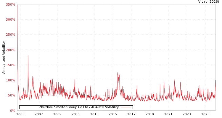 graph of Zhuzhou Smelter Group Co Ltd AGARCH