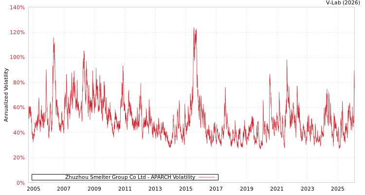 graph of Zhuzhou Smelter Group Co Ltd APARCH