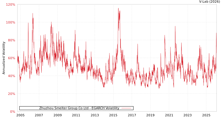 graph of Zhuzhou Smelter Group Co Ltd EGARCH