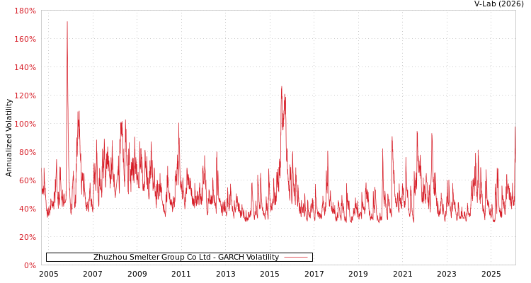 graph of Zhuzhou Smelter Group Co Ltd GARCH