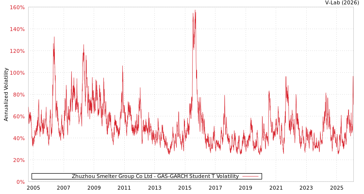 graph of Zhuzhou Smelter Group Co Ltd GAS-GARCH-T