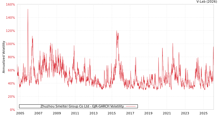 graph of Zhuzhou Smelter Group Co Ltd GJR-GARCH