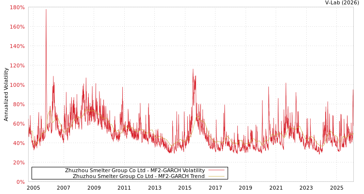 graph of Zhuzhou Smelter Group Co Ltd MF2-GARCH