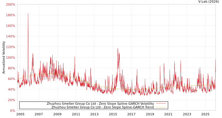 graph of Zhuzhou Smelter Group Co Ltd S0GARCH