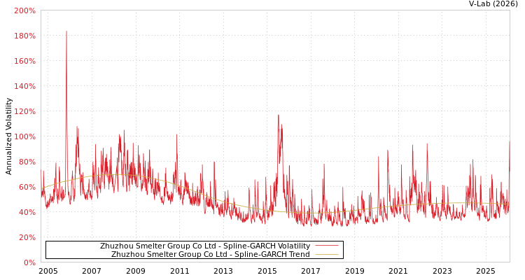 graph of Zhuzhou Smelter Group Co Ltd SGARCH