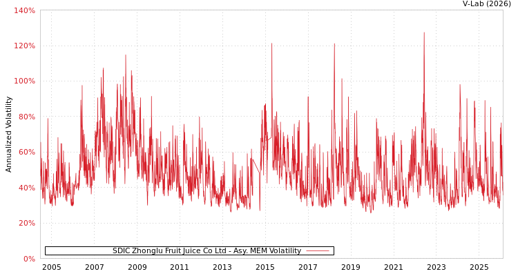 graph of SDIC Zhonglu Fruit Juice Co Ltd AMEM