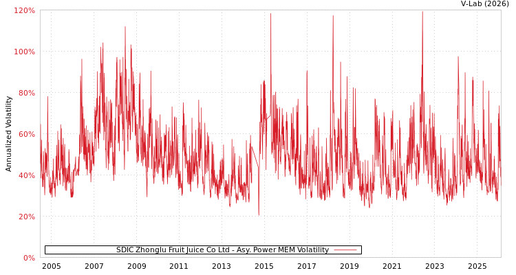 graph of SDIC Zhonglu Fruit Juice Co Ltd APMEM