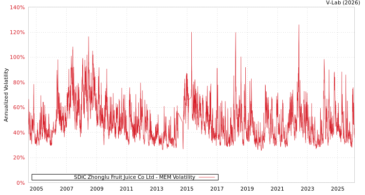 graph of SDIC Zhonglu Fruit Juice Co Ltd MEM