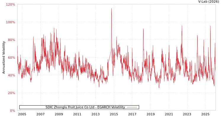 graph of SDIC Zhonglu Fruit Juice Co Ltd EGARCH