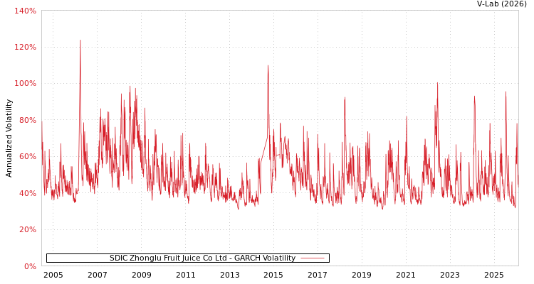 graph of SDIC Zhonglu Fruit Juice Co Ltd GARCH