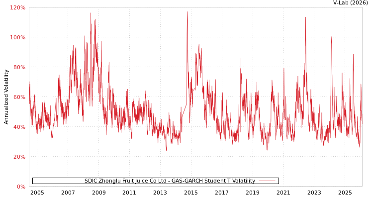 graph of SDIC Zhonglu Fruit Juice Co Ltd GAS-GARCH-T