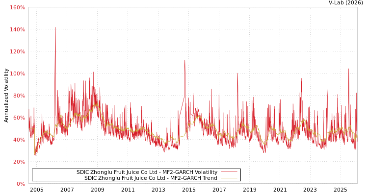 graph of SDIC Zhonglu Fruit Juice Co Ltd MF2-GARCH