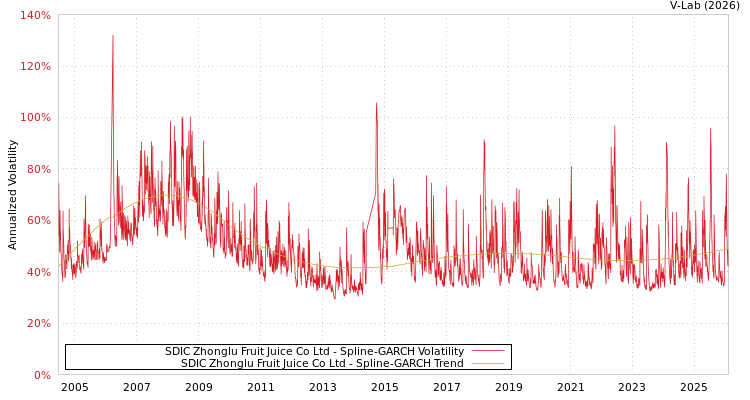 graph of SDIC Zhonglu Fruit Juice Co Ltd SGARCH