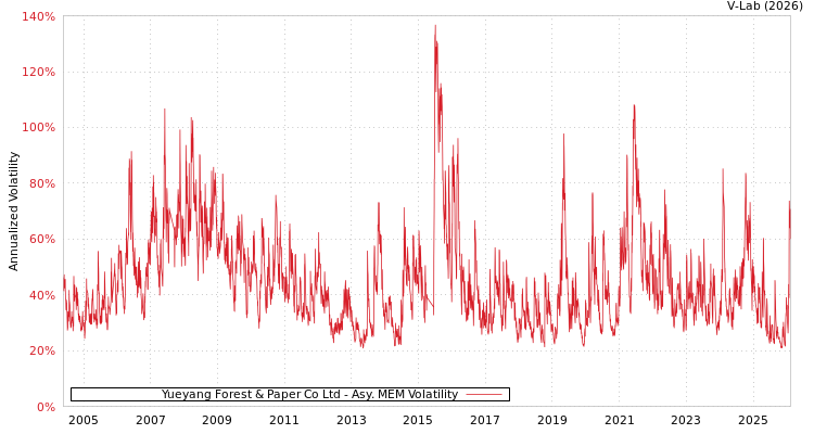 graph of Yueyang Forest & Paper Co Ltd AMEM