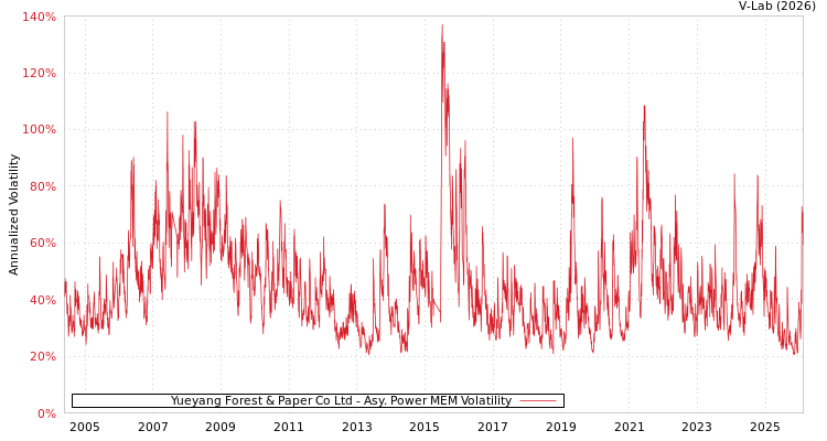 graph of Yueyang Forest & Paper Co Ltd APMEM