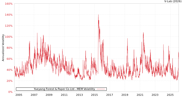 graph of Yueyang Forest & Paper Co Ltd MEM