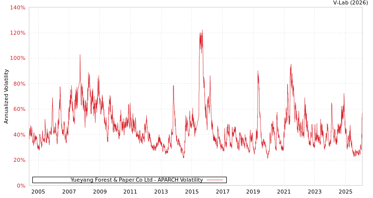 graph of Yueyang Forest & Paper Co Ltd APARCH