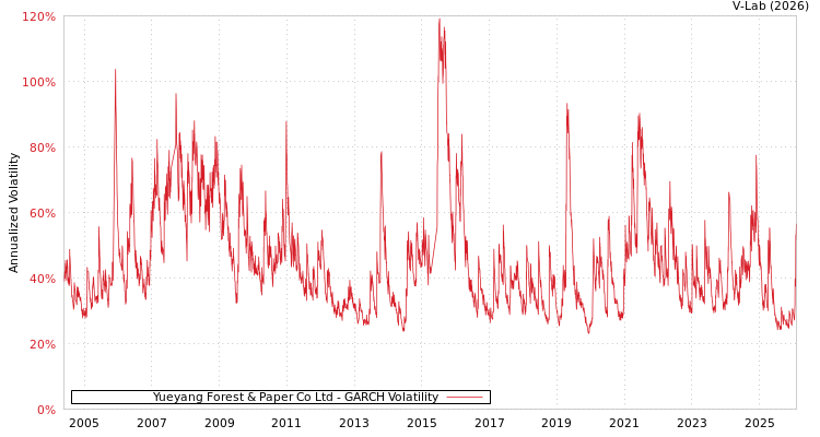 graph of Yueyang Forest & Paper Co Ltd GARCH