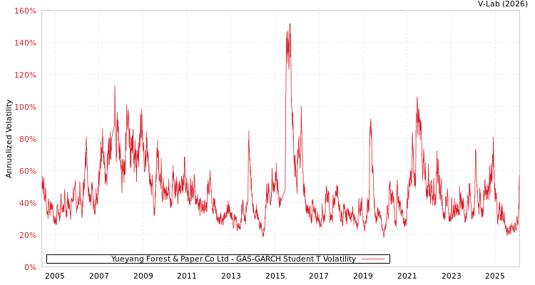 graph of Yueyang Forest & Paper Co Ltd GAS-GARCH-T