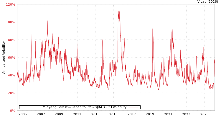 graph of Yueyang Forest & Paper Co Ltd GJR-GARCH