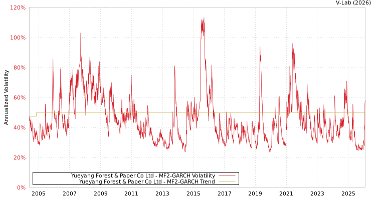 graph of Yueyang Forest & Paper Co Ltd MF2-GARCH