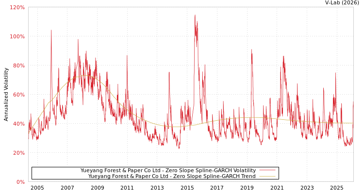 graph of Yueyang Forest & Paper Co Ltd S0GARCH