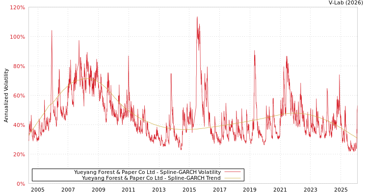 graph of Yueyang Forest & Paper Co Ltd SGARCH