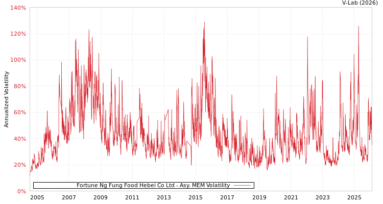 graph of Fortune Ng Fung Food Hebei Co Ltd AMEM