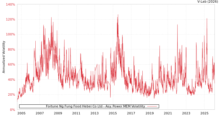 graph of Fortune Ng Fung Food Hebei Co Ltd APMEM