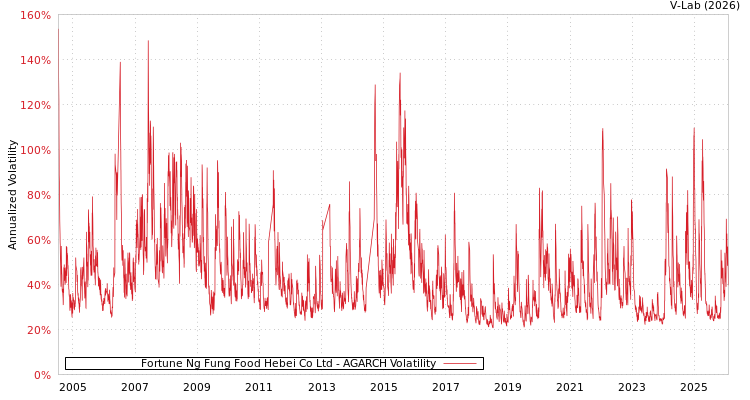 graph of Fortune Ng Fung Food Hebei Co Ltd AGARCH
