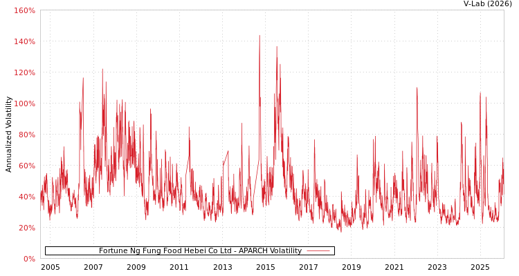 graph of Fortune Ng Fung Food Hebei Co Ltd APARCH