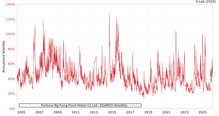 graph of Fortune Ng Fung Food Hebei Co Ltd EGARCH