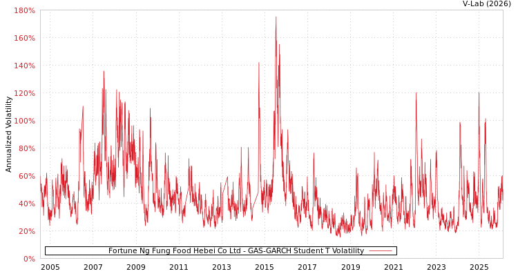 graph of Fortune Ng Fung Food Hebei Co Ltd GAS-GARCH-T