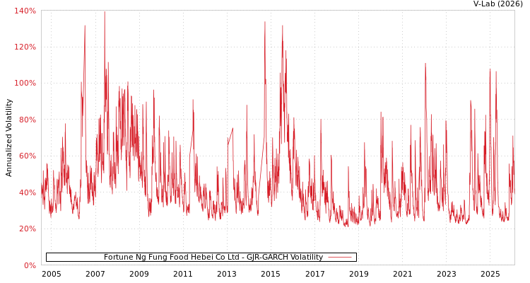 graph of Fortune Ng Fung Food Hebei Co Ltd GJR-GARCH