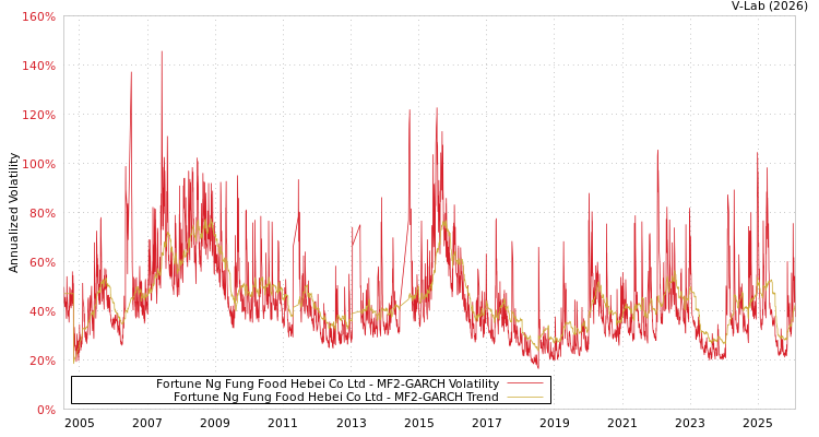 graph of Fortune Ng Fung Food Hebei Co Ltd MF2-GARCH