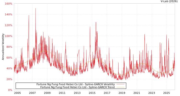 graph of Fortune Ng Fung Food Hebei Co Ltd SGARCH