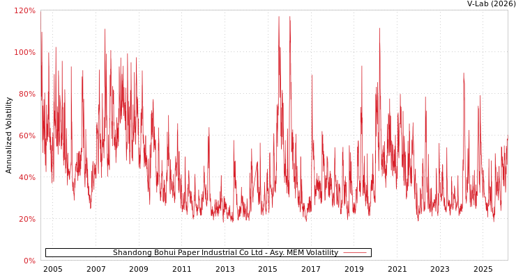 graph of Shandong Bohui Paper Industrial Co Ltd AMEM