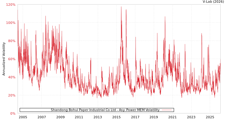 graph of Shandong Bohui Paper Industrial Co Ltd APMEM