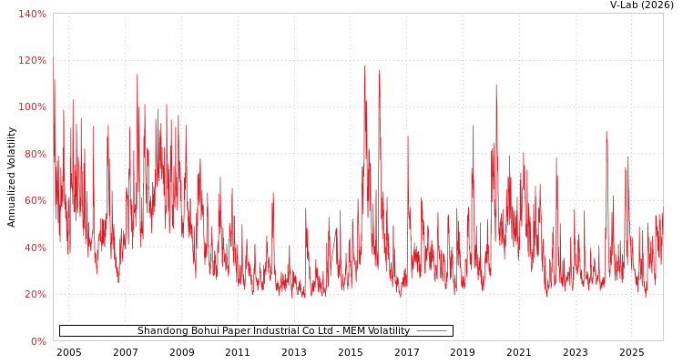 graph of Shandong Bohui Paper Industrial Co Ltd MEM