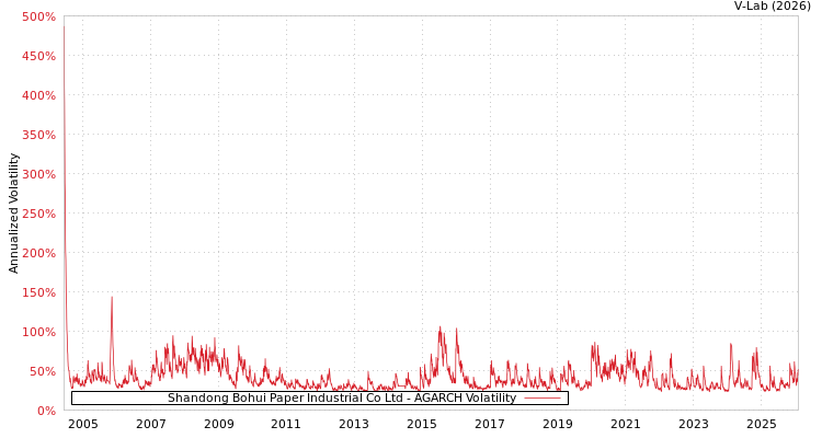 graph of Shandong Bohui Paper Industrial Co Ltd AGARCH